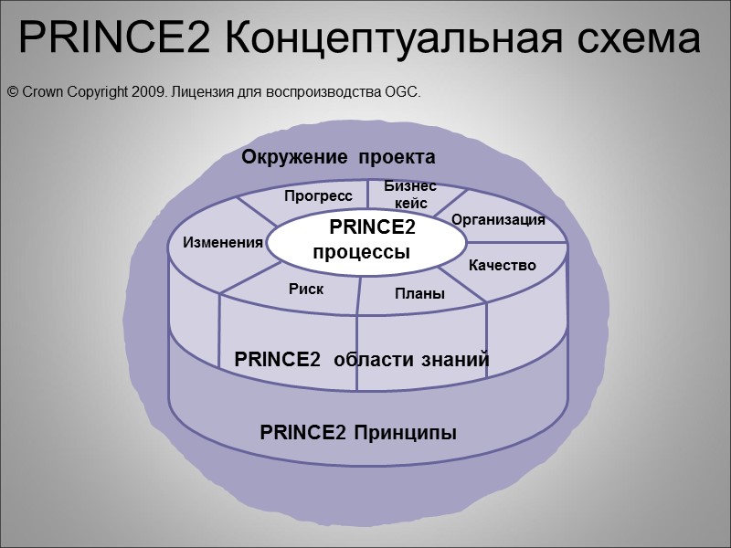 PRINCE2 Концептуальная схема © Crown Copyright 2009. Лицензия для воспроизводства OGC.